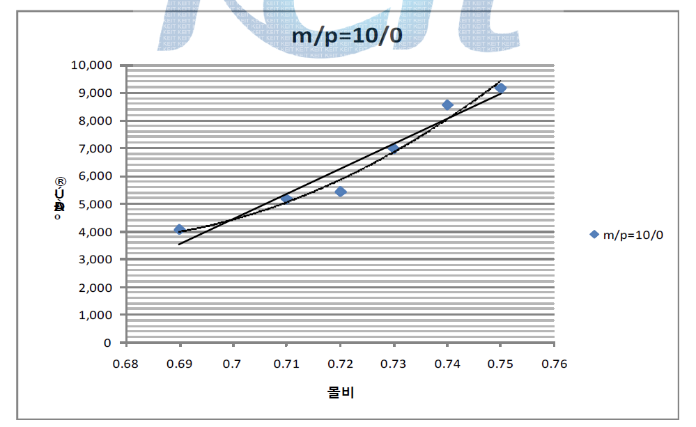 m/p=10/0 Cresol Novolac의 분자량 vs 몰 비 그래프