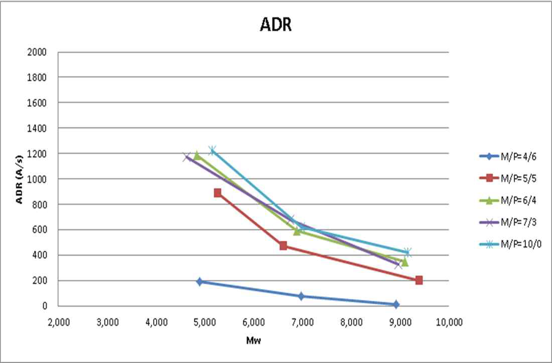 m/p 비율 별 Cresol Novolac의 ADR 측정 값