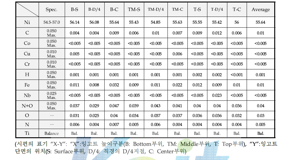 Measured Chemical Compositionin Weight Percent(wt.%)