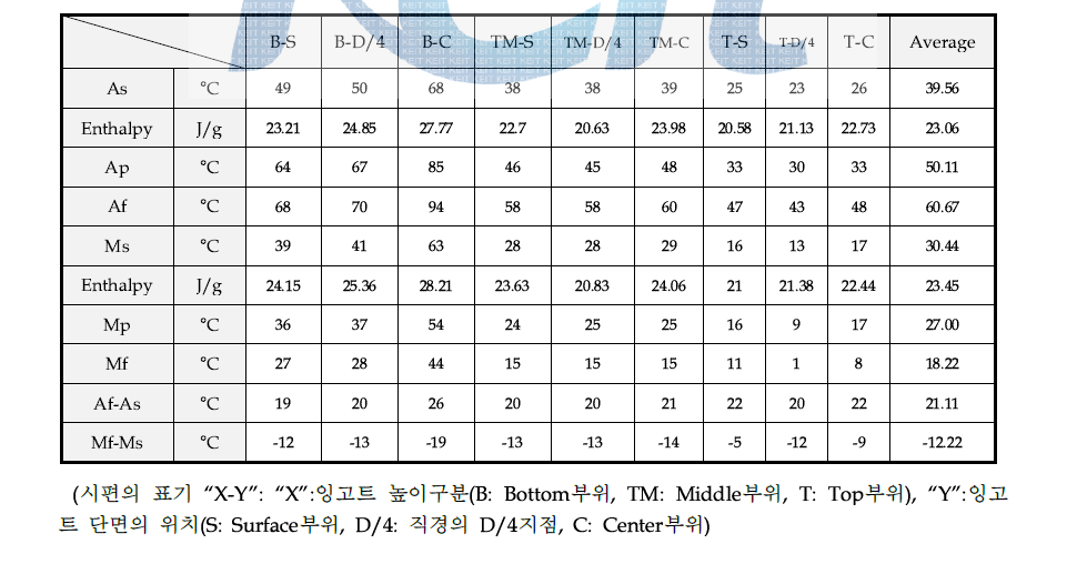 DSC Measured Phase Transformation Temperatures in °C and enthalpy in J/g