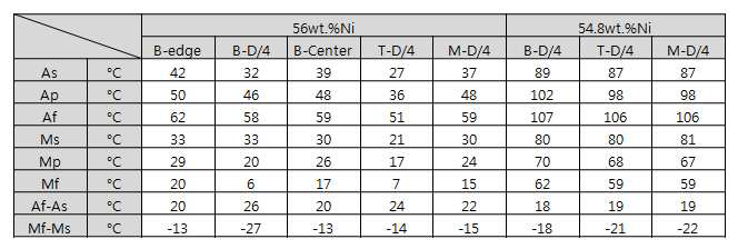 DSC Measured Phase Transformation Temperature in ℃