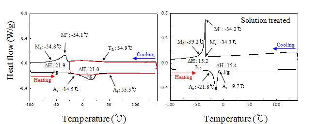 VY69 56wt.%Ni DSC분석; T-D/4(상), M-D/4