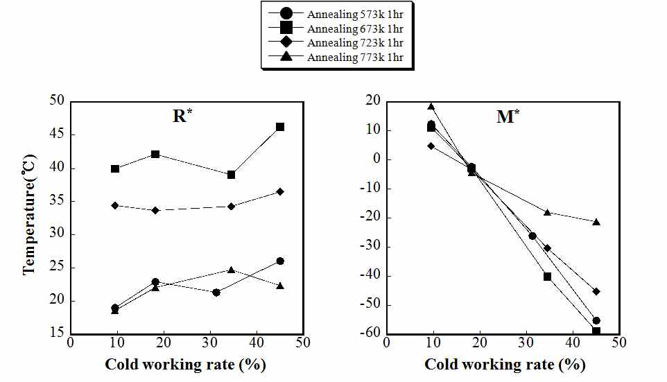 열처리온도에 따른 *M 와 *R 의 변화