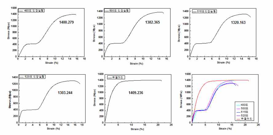 열처리 온도에 따른 기계적특성