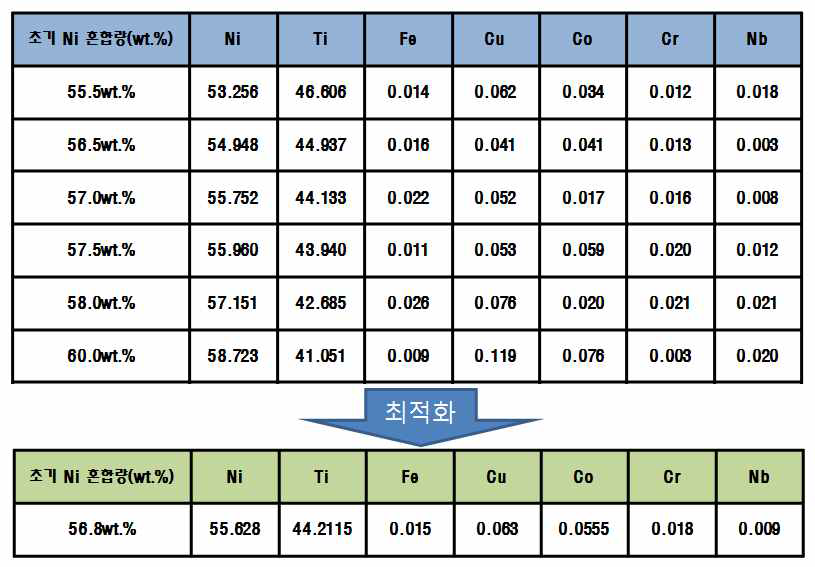 VAR 용해시 초기 Ni 함량에 따른 NiTi 잉고트의 WDS 성분 분석결과