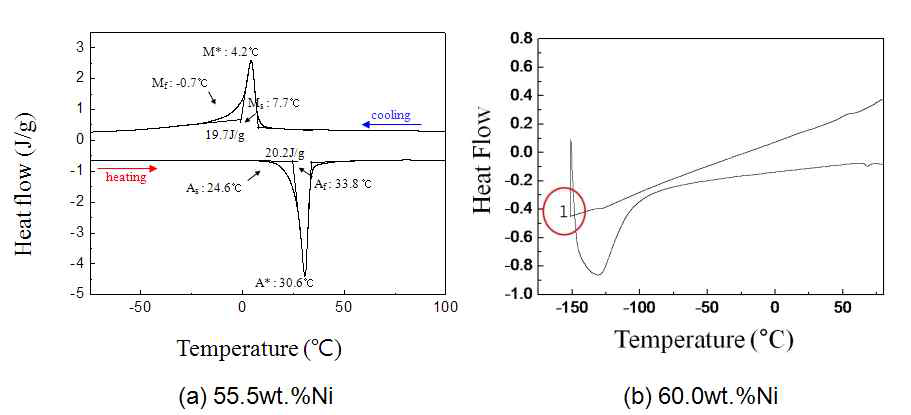 NiTi 잉고트의 조성별 DSC 분석결과