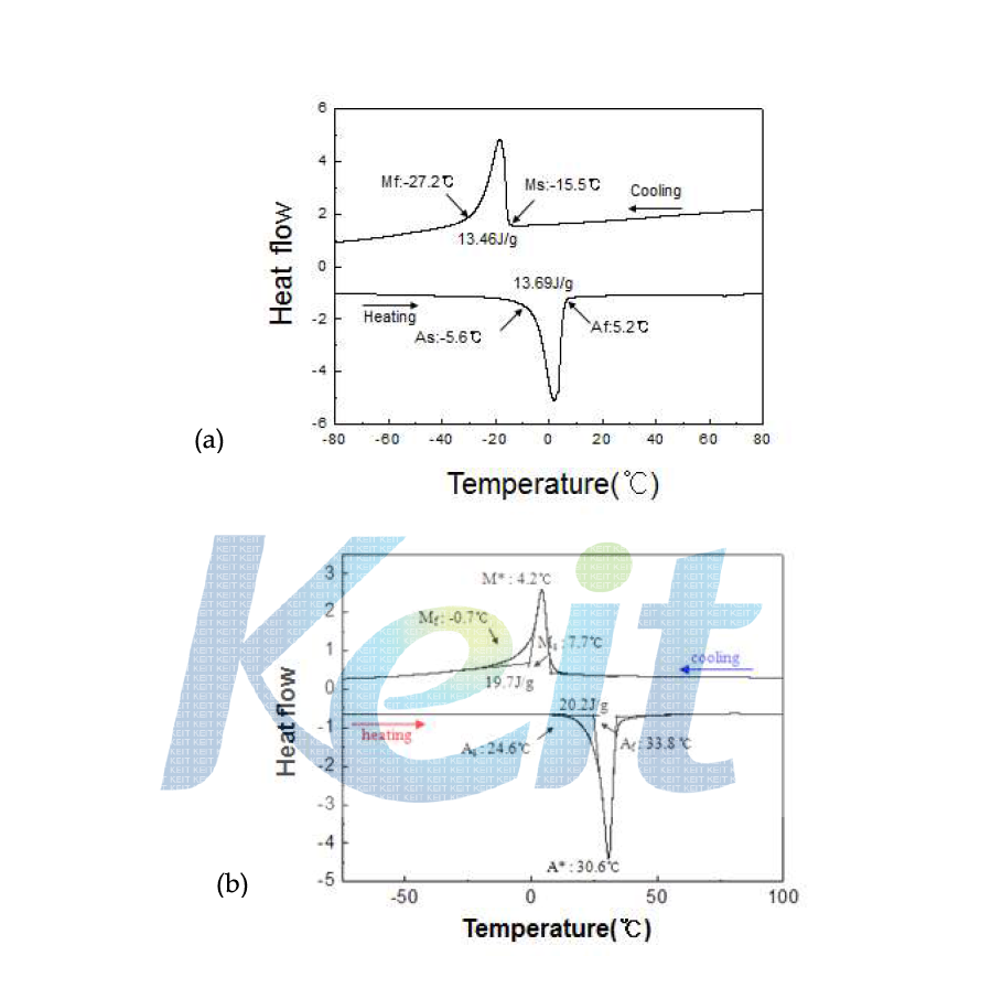 외산 와이어의 DSC 분석 결과: (a) Ti-56wt.%Ni , (b) Ti-55.5wt%Ni