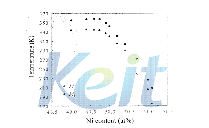 Ti-Ni합금에서 Ni량에 따른 변태온도변화
