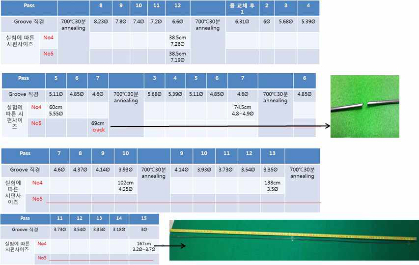 초기 직경 8mm 소재를 이용한 그루브 롤링 수행 스케줄 및 시행후 소재 사진. 상단의 숫자는 각롤의 패스 단계를 의미.