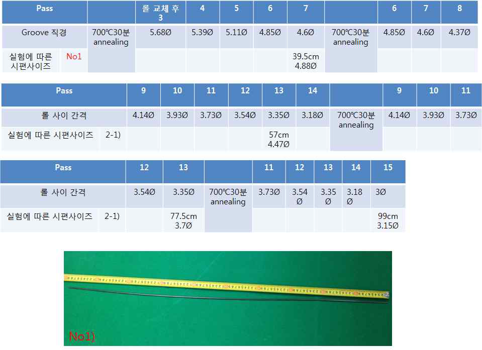 초기 직경 6mm 소재를 이용한 그루브 롤링 수행 스케줄 및 시행 후 소재 사진. 상단의 숫자는 각롤의 패스 단계를 의미함.