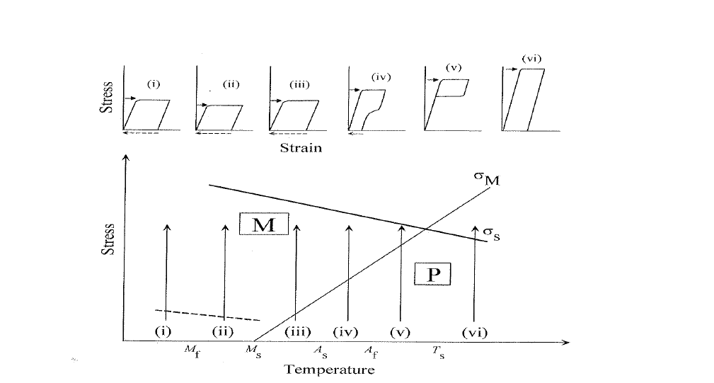 응력-변형률에 미치는 온도의 영향 (P: 모상, M: 마르텐사이트상, σs: 슬립임계응력, σM: 마르텐사이트 유기응력 )