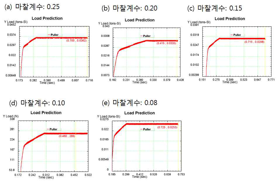 KPCM에서 제조한 직경 1.0mm 와이어의 표면처리 유무에 따른 인발저항성 비교