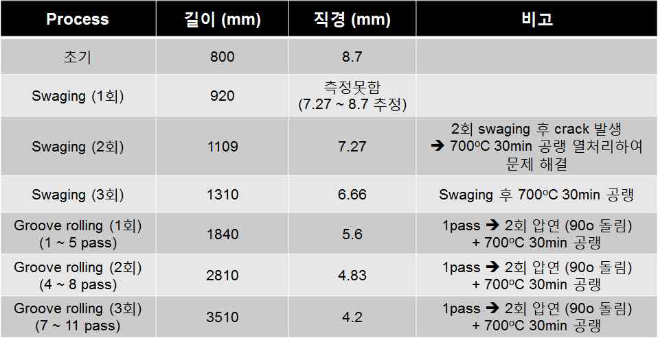 swaging 및 groove rolling process 정리