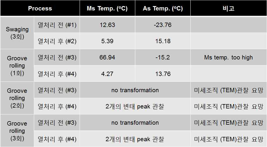 DSC 측정에 사용된 샘플 조건과 결과 정리