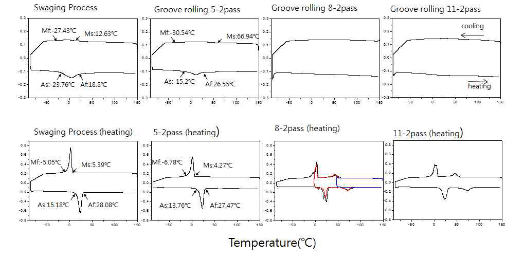 각 공정 및 열처리 전후의 시차주사열량측정 (DSC) 결과