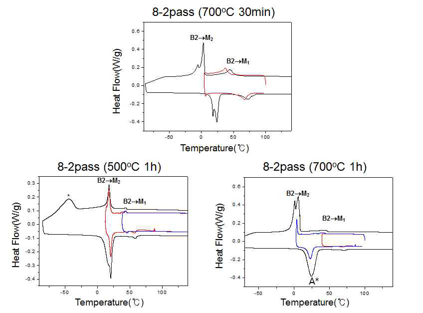 8-2pass groove rolling 및 700도 및 500도 열처리 후 상변태 측정 결과