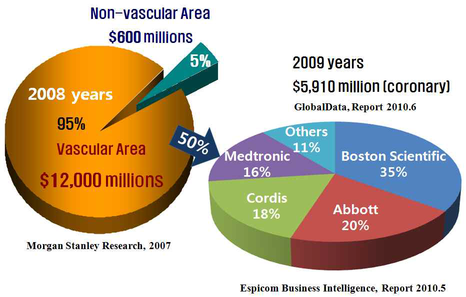 비혈관 및 혈관 중재의료기기의 세계시장 규모