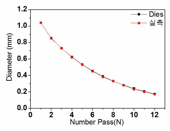 인발공정의 각 pass별 다이스직경과 NiTi합금 극세선 직경 측정결과 비교
