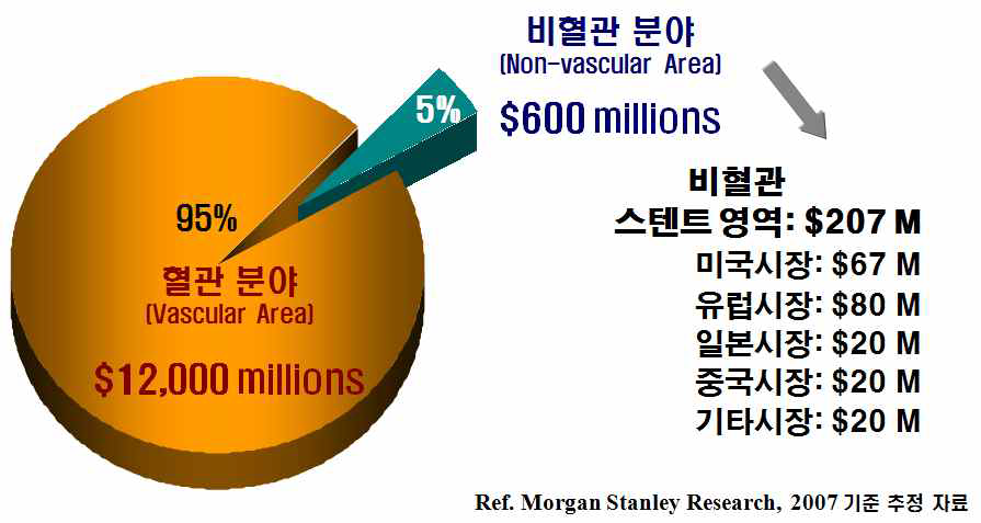 비혈관 스텐트의 세계시장 규모