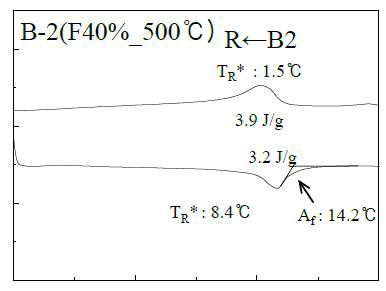 변태온도(Af) 14.2°로 상온 상에서 오스테나이트 상을 보임.