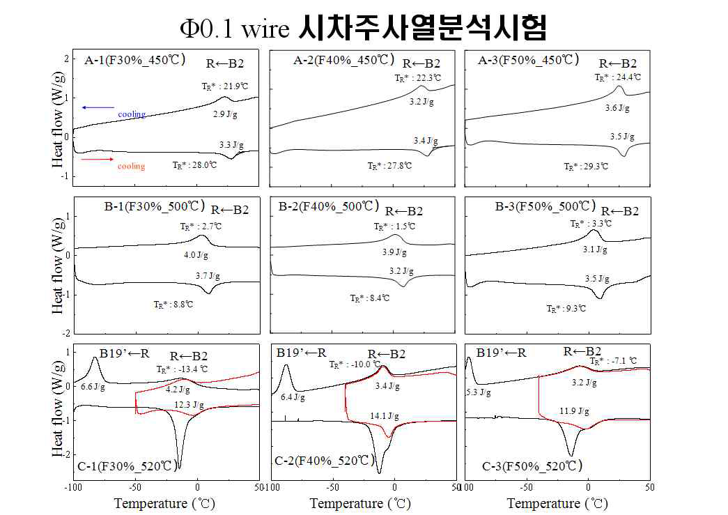 가공열처리한 Ti-Ni 선재의 시차주사열분석 곡선