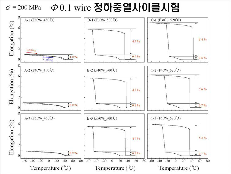 가공열처리한 Ti-Ni선재의 정하중열싸이클 곡선