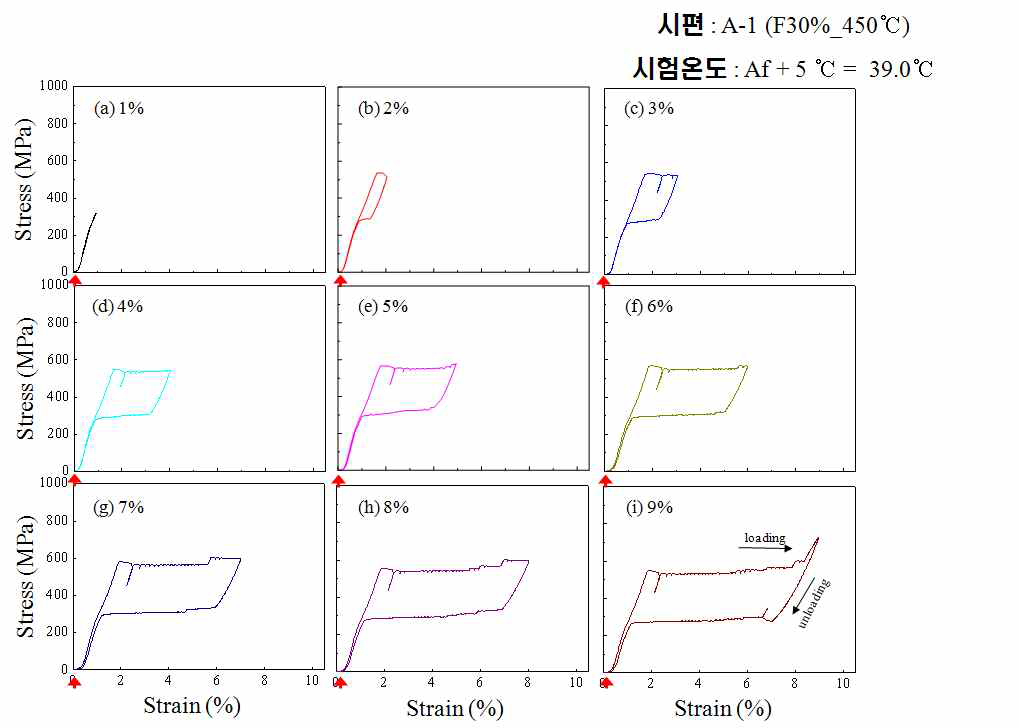 30% 냉간가공 후 450℃에서 어닐링한 Ti-Ni선재의 응력-변형율 곡선