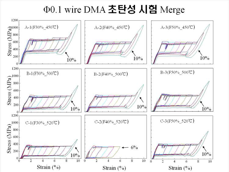 가공열처리한 Ti-Ni선재의 응력-변형율 곡선