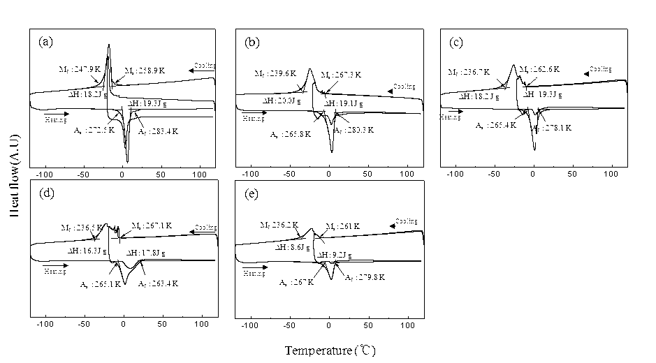 용체화처리와 산화처리 후의 시차주사 열분석시험 결과 : (a) solution treatment, (b) 57 K, (c) 873K, (d) 1073K, (e) 1273K.