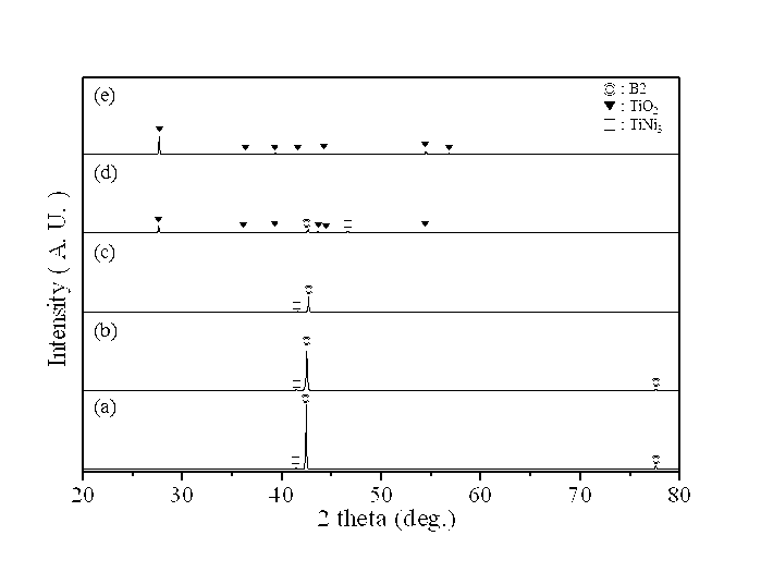 용체화처리와 산화처리된 Ti-50.3Ni합금의 X선 회절 시험결과 : (a) solution treatment, (b) 573 K, (c) 873 K, (d) 1073 K, (e) 1273 K.