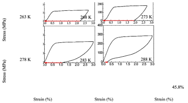 Stress vs. strain curves of solution treated Ti-50.3Ni alloy.