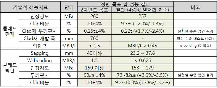 4343/3114/4343 클래드의 성능지표