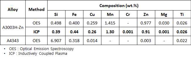 심재합금(A3003H+Zn) 및 피재합금(A4343)의 분광분석 및 ICP 분석 조성