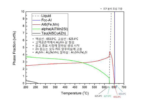심재합금(A3003H+Zn)의 온도에 따른 평형상분율 계산 결과