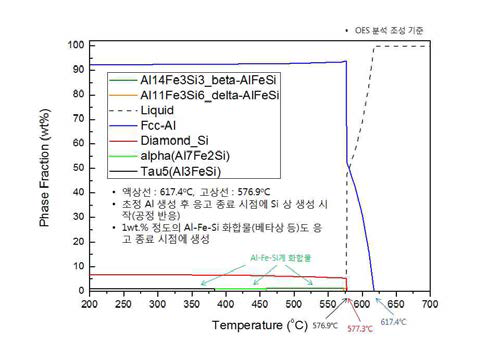피재합금(A4343)의 온도에 따른 평형상분율 계산 결과