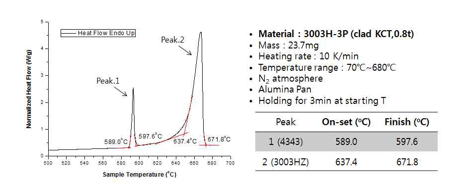 4343/A3003H+Zn/4343 클래드의 DSC 열분석 결과