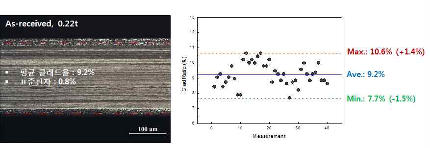 현장 제조 4343/3003HZ/4343 클래드 판재(0.22t)의 클래드 비율 측정 결과