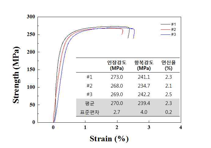 현장 제조 4343/3003H+Zn/4343 클래드 판재(0.22t)의 인장곡선 및 인장 특성