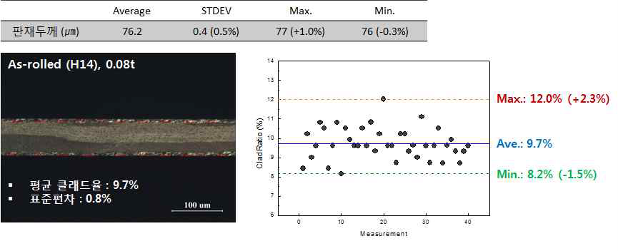 현장 제조 4343/3003H+Zn/4343 클래드 박판(0.08t)의 형상 및 두께 편차