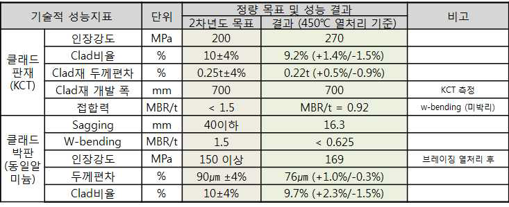 4343/3003H+Zn/4343 클래드의 성능지표