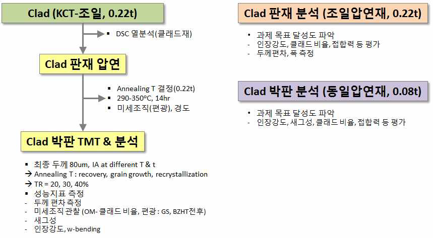 4343/3003HZ/4343 클래드의 가공열처리 및 특성평가 내용