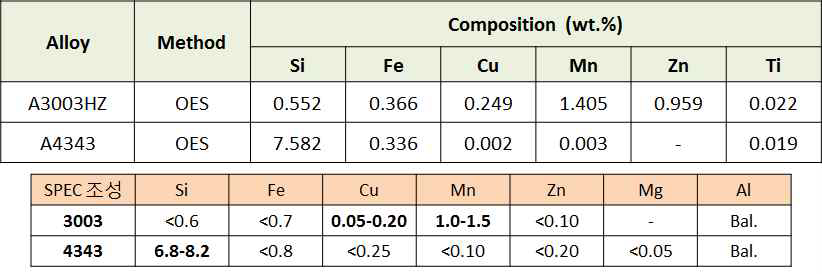 심재합금(3003HZ) 및 피재합금(4343)의 분광분석 조성 및 spec 조성