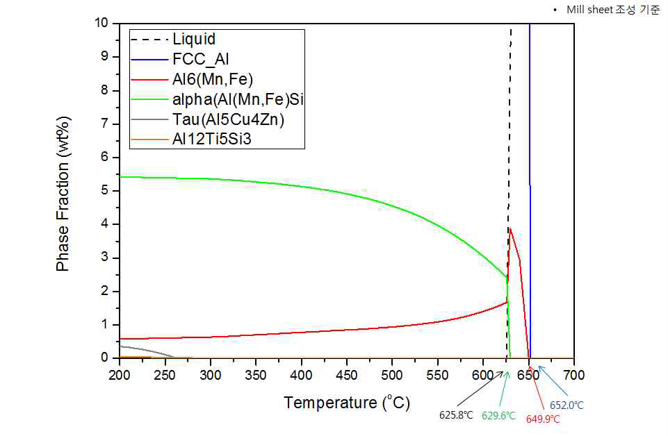 심재합금(3003HZ)의 온도에 따른 평형상분율 계산 결과