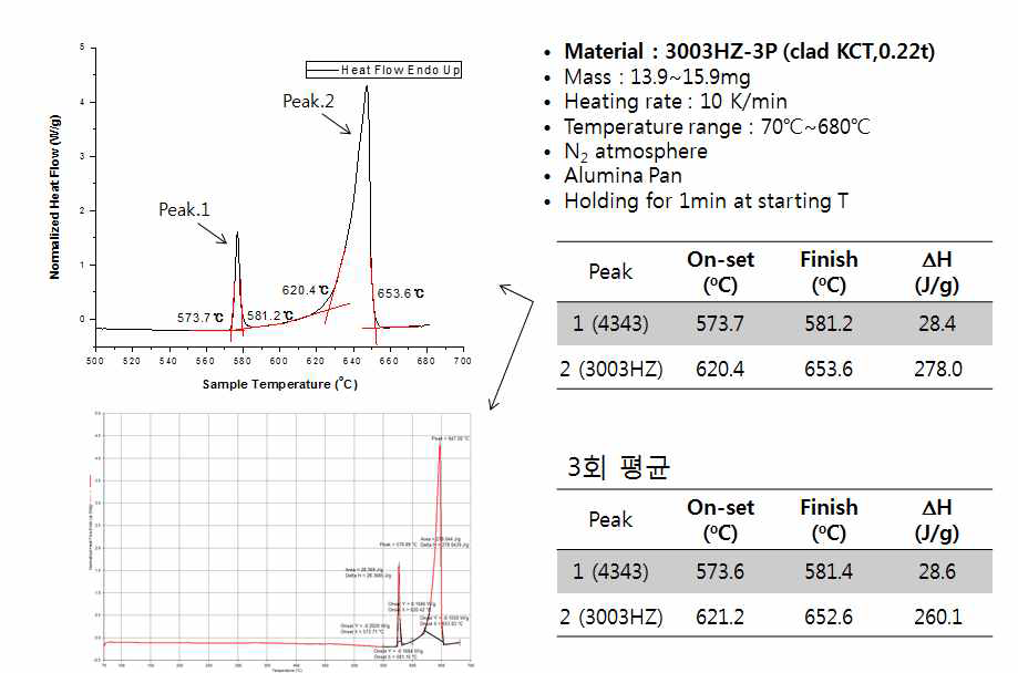 4343/3003HZ/4343 클래드의 DSC 열분석 결과