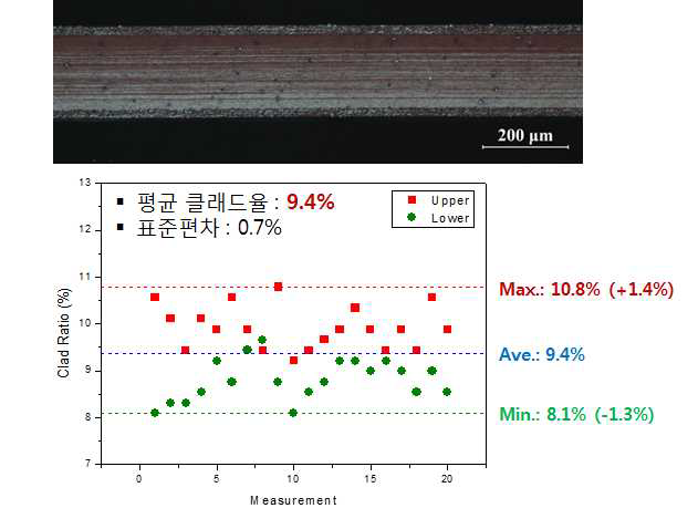 4343/3003HZ/4343 클래드 판재의 TD면 광학현미경 사진과 클래드 비율 측정 결과