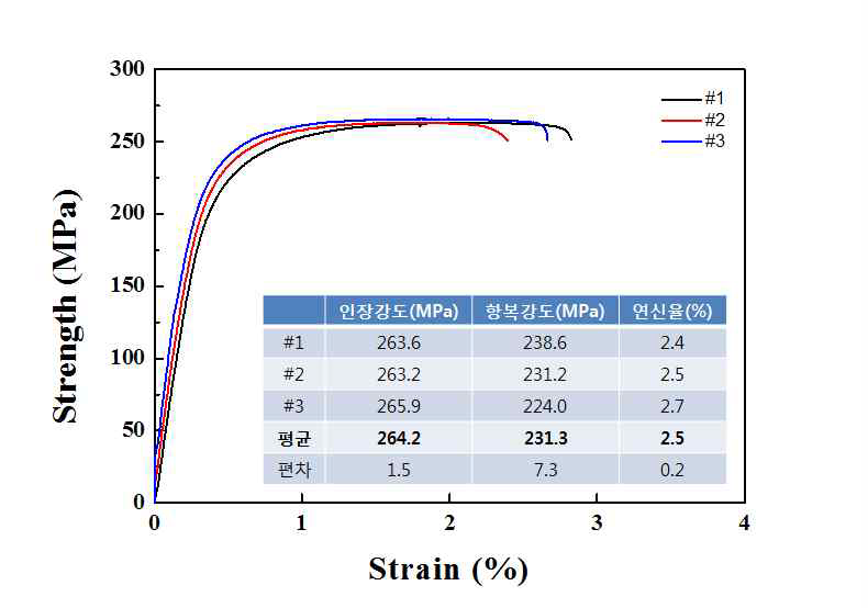 4343/3003HZ/4343 클래드 판재(0.22t)의 인장곡선 및 인장 특성