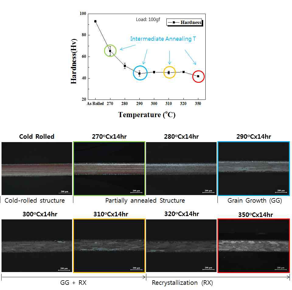 온도별 14시간 노출 후 비커스 경도 및 미세조직 변화