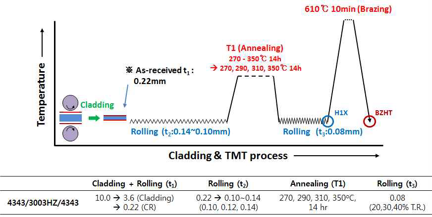 4343/3003HZ/4343 클래드 박판 제조 공정 개략도