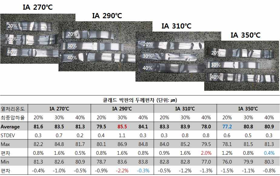 중간열처리 온도 및 최종압하율에 따른 4343/3003HZ/4343 클래드 박판의 형상 및 두께 편차