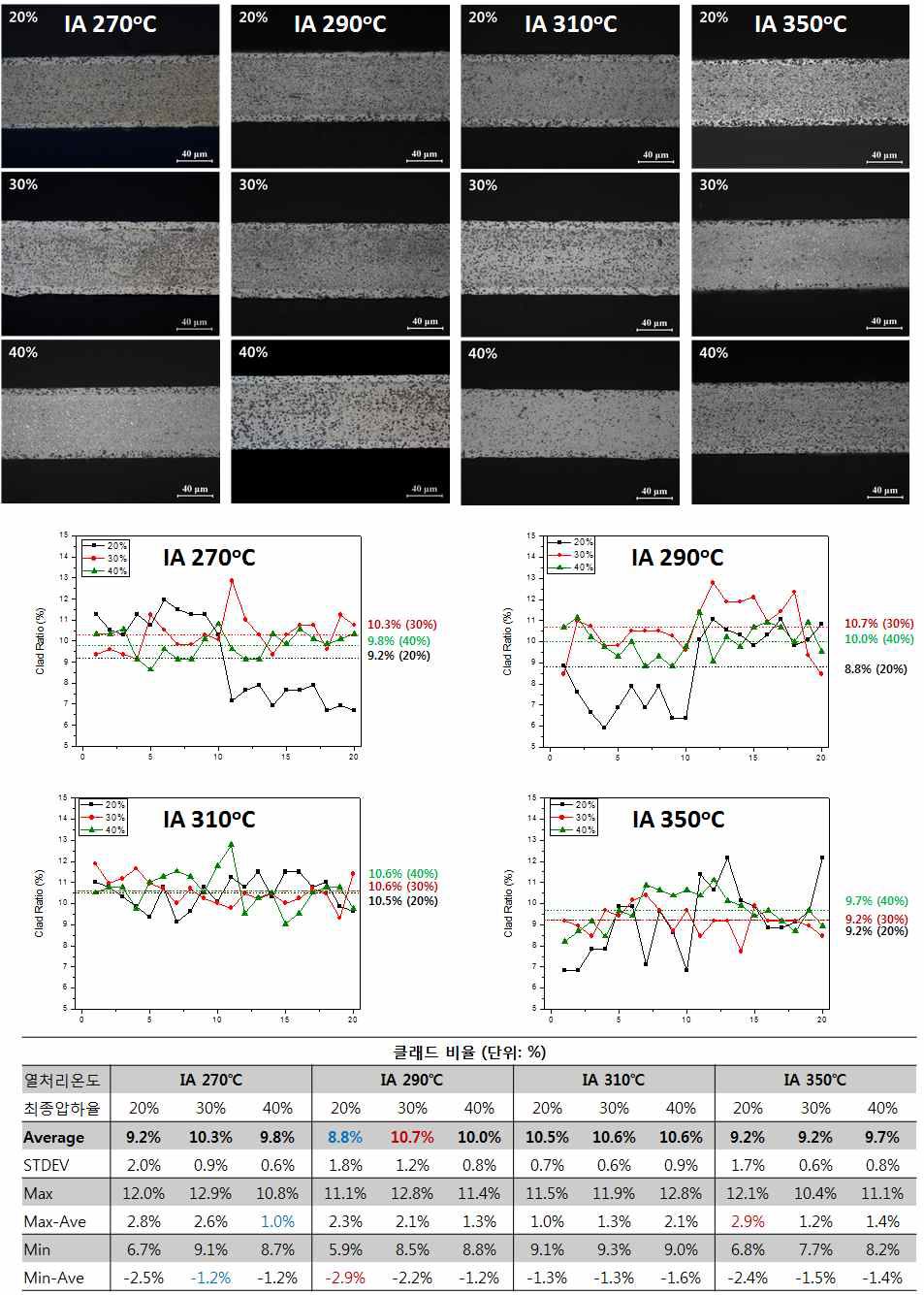 중간열처리 온도 및 최종압하율에 따른 4343/3003HZ/4343 클래드 박판의 클래드 비율 측정 결과